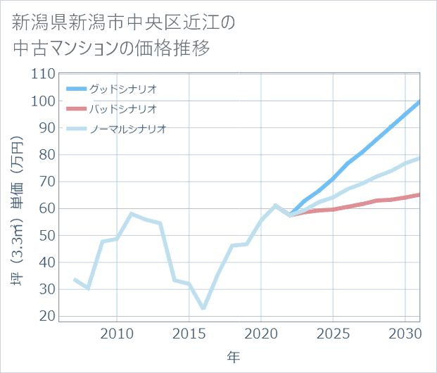 新潟県新潟市中央区近江の中古マンション価格推移