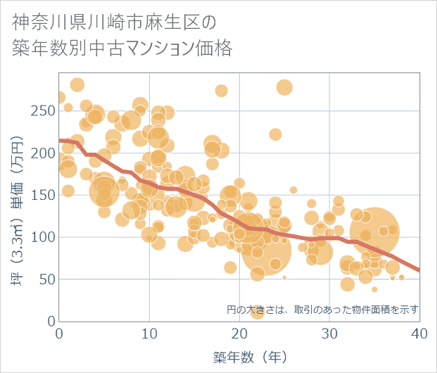 神奈川県川崎市麻生区の築年数別の中古マンション坪単価