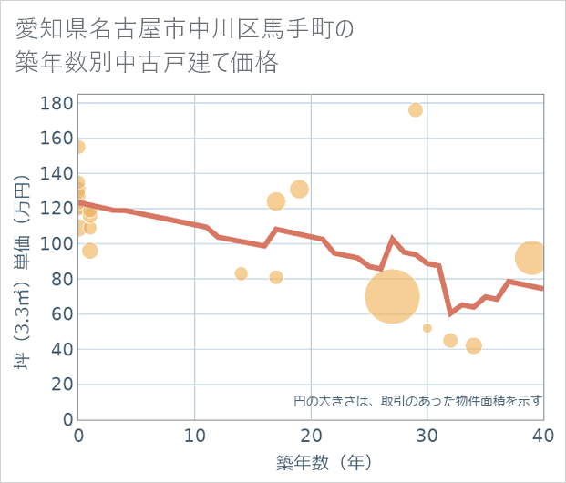 愛知県名古屋市中川区馬手町の築年数別の中古戸建て坪単価