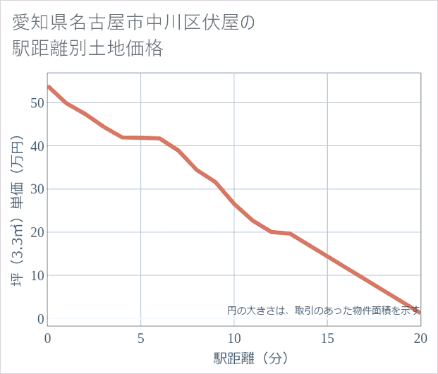 愛知県名古屋市中川区伏屋の徒歩距離別の土地坪単価