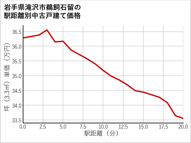 岩手県滝沢市鵜飼石留の徒歩距離別の中古戸建て坪単価