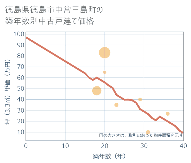 徳島県徳島市中常三島町の築年数別の中古戸建て坪単価
