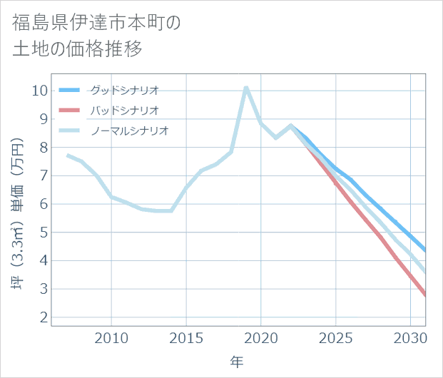 福島県伊達市本町の土地価格推移