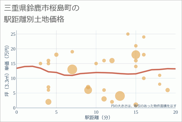 三重県鈴鹿市桜島町の徒歩距離別の土地坪単価