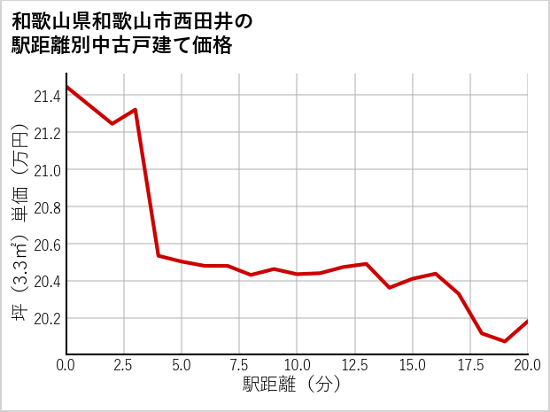 和歌山県和歌山市西田井の徒歩距離別の中古戸建て坪単価
