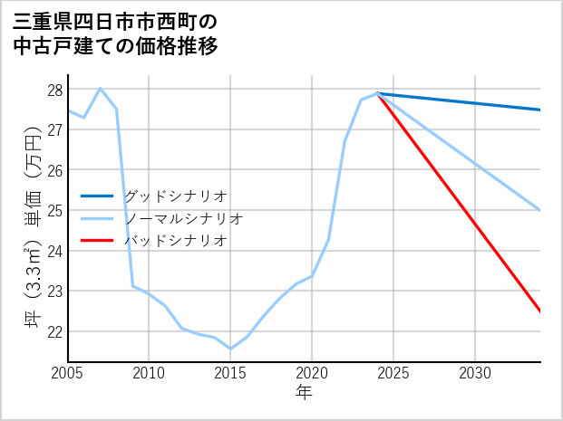 三重県四日市市西町の中古戸建て価格推移