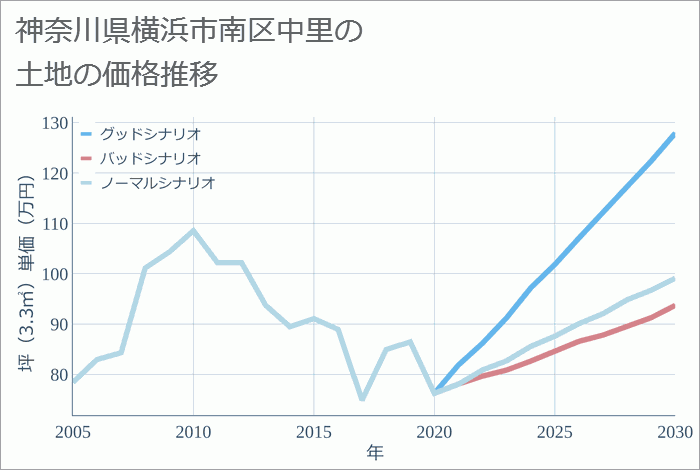 神奈川県横浜市南区中里の土地価格推移