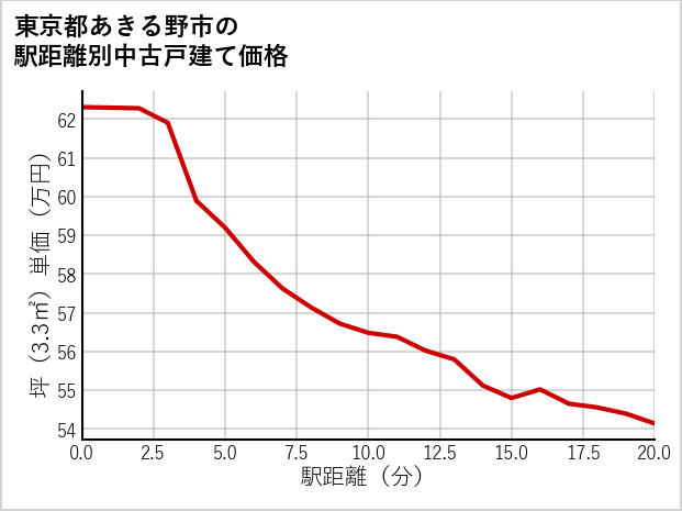 東京都あきる野市の徒歩距離別の中古戸建て坪単価