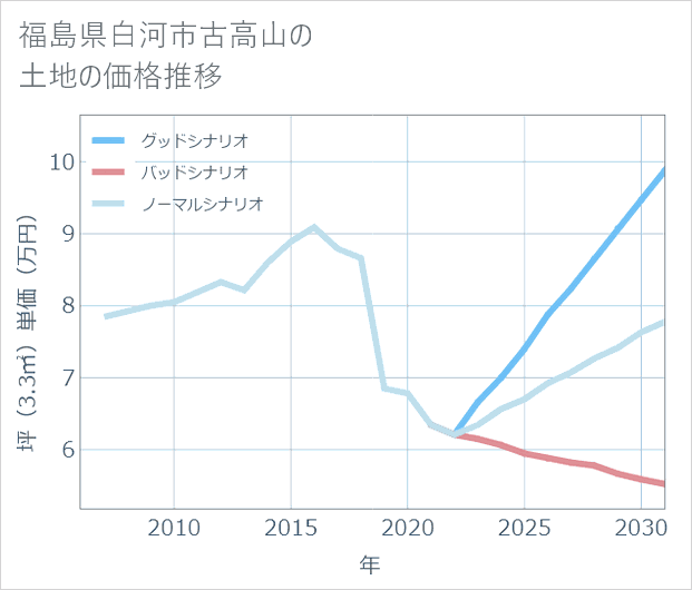 福島県白河市古高山の土地価格推移