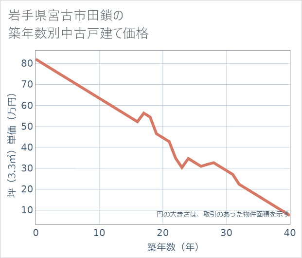 岩手県宮古市田鎖の築年数別の中古戸建て坪単価