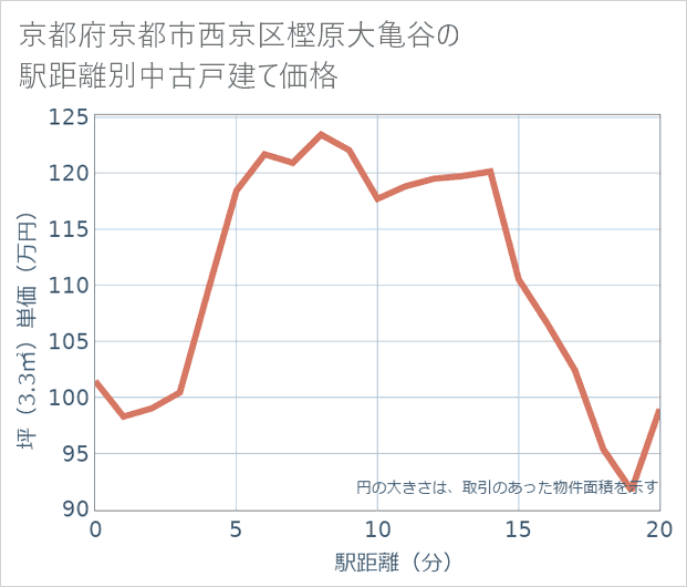 京都府京都市西京区樫原大亀谷の徒歩距離別の中古戸建て坪単価