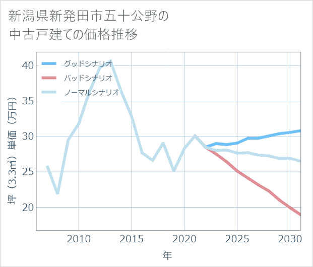 新潟県新発田市五十公野の中古戸建て価格推移