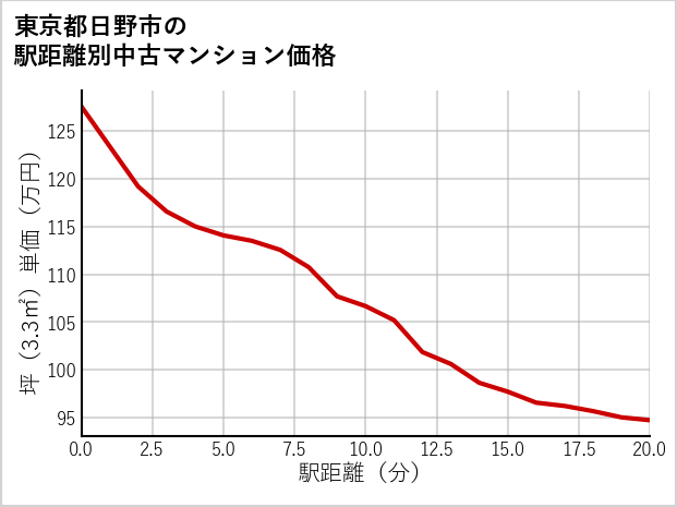 東京都日野市の徒歩距離別の中古マンション坪単価