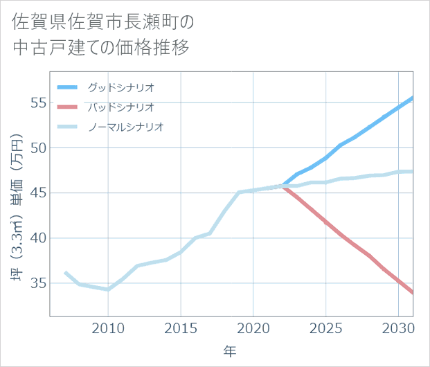 佐賀県佐賀市長瀬町の中古戸建て価格推移