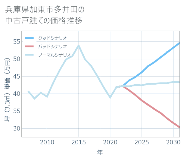 兵庫県加東市多井田の中古戸建て価格推移