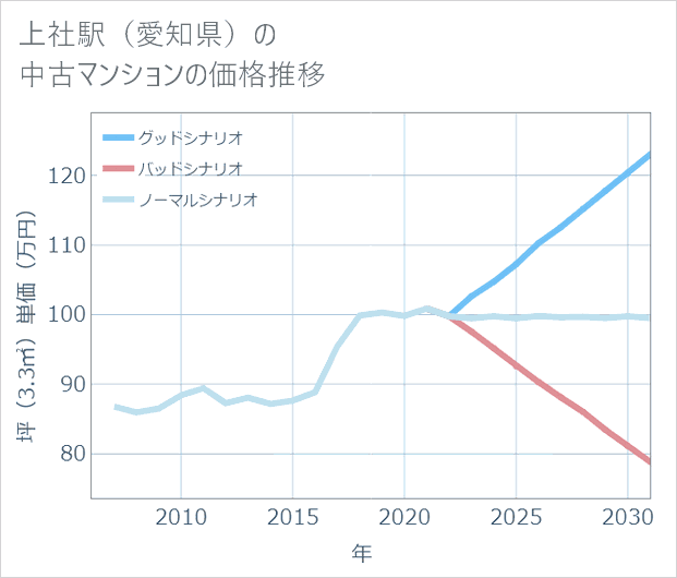 上社駅（愛知県）の中古マンション価格推移