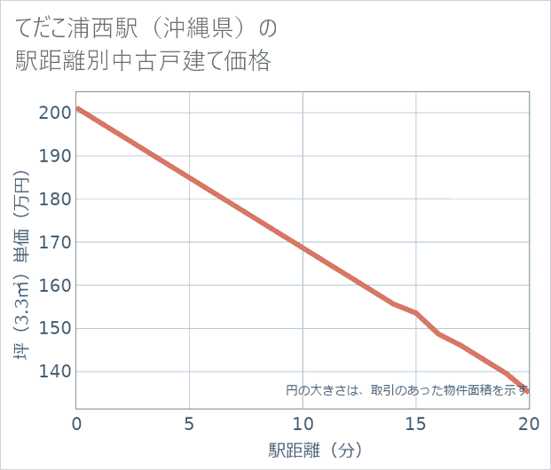 てだこ浦西駅(沖縄県)の徒歩距離別の中古戸建て坪単価