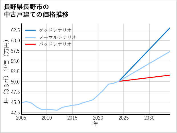 長野県長野市の中古戸建て価格推移