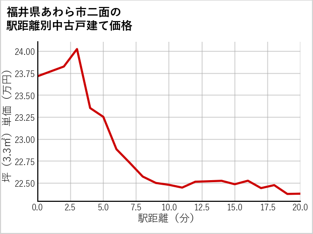 福井県あわら市二面の徒歩距離別の中古戸建て坪単価