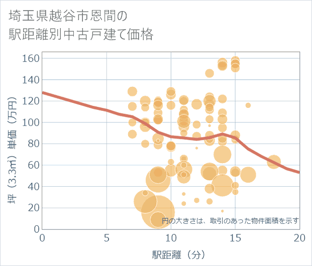 埼玉県越谷市恩間の徒歩距離別の中古戸建て坪単価