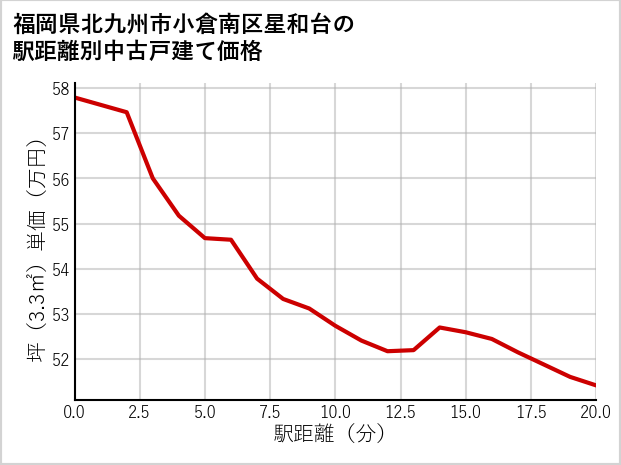 福岡県北九州市小倉南区星和台の徒歩距離別の中古戸建て坪単価