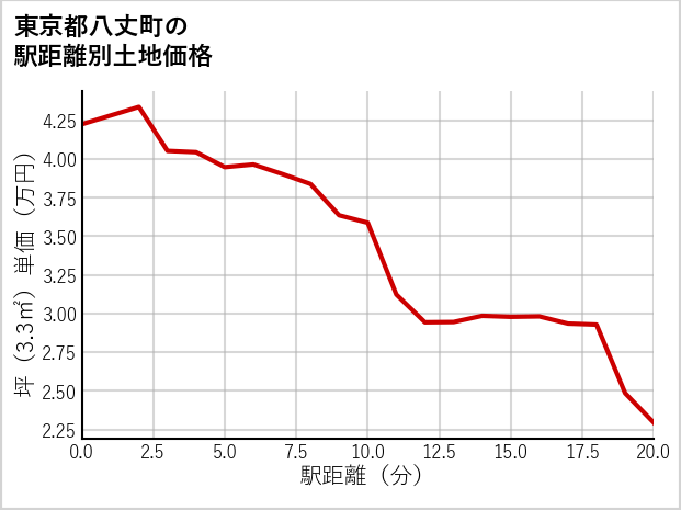 東京都八丈町の徒歩距離別の土地坪単価