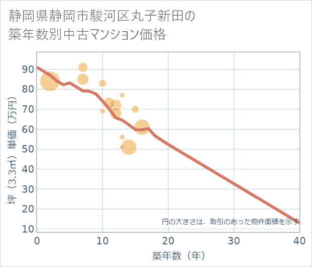 静岡県静岡市駿河区丸子新田の築年数別の中古マンション坪単価