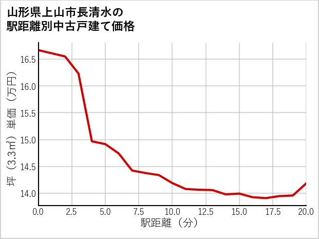 山形県上山市長清水の徒歩距離別の中古戸建て坪単価
