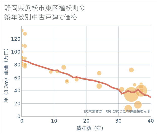 静岡県浜松市東区植松町の築年数別の中古戸建て坪単価