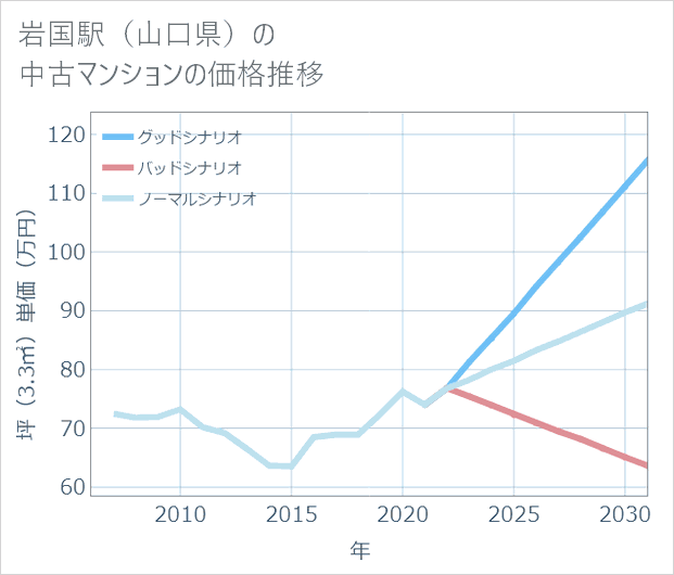 岩国駅(山口県)の中古マンション価格推移