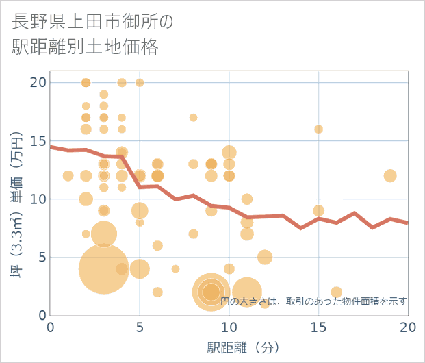 長野県上田市御所の徒歩距離別の土地坪単価
