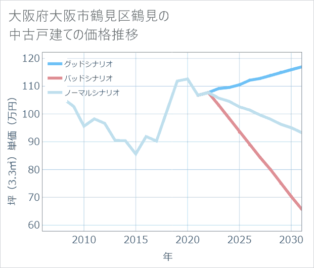 大阪府大阪市鶴見区鶴見の中古戸建て価格推移