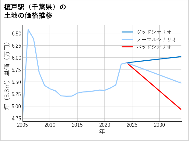 榎戸駅（千葉県）の土地価格推移