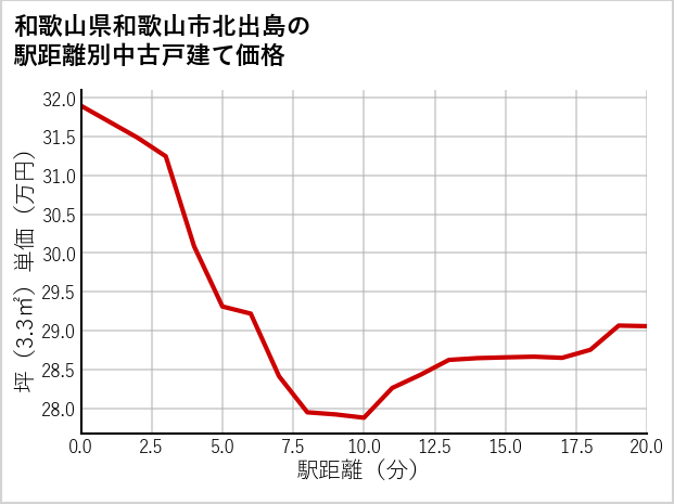 和歌山県和歌山市北出島の徒歩距離別の中古戸建て坪単価