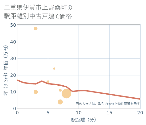 三重県伊賀市上野桑町の徒歩距離別の中古戸建て坪単価