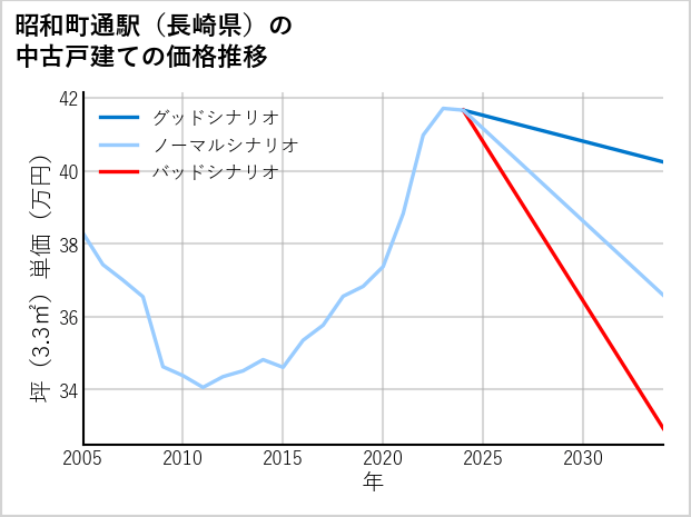 昭和町通駅（長崎県）の中古戸建て価格推移