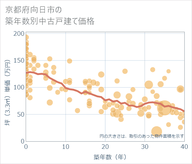 京都府向日市の築年数別の中古戸建て坪単価