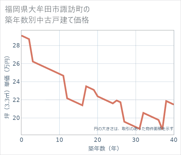 福岡県大牟田市諏訪町の築年数別の中古戸建て坪単価