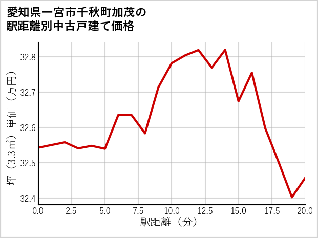 愛知県一宮市千秋町加茂の徒歩距離別の中古戸建て坪単価