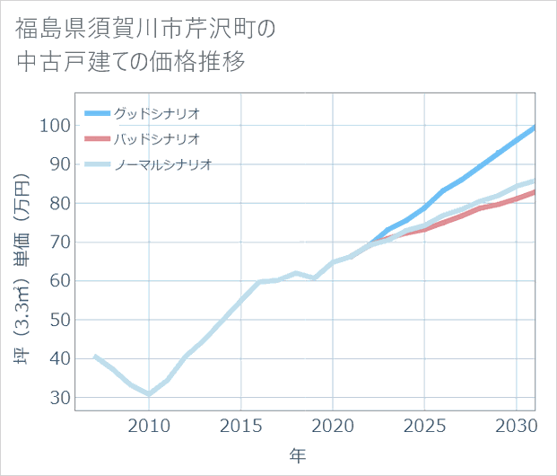 福島県須賀川市芹沢町の中古戸建て価格推移