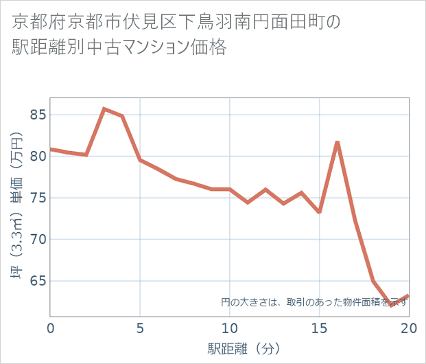 京都府京都市伏見区下鳥羽南円面田町の徒歩距離別の中古マンション坪単価