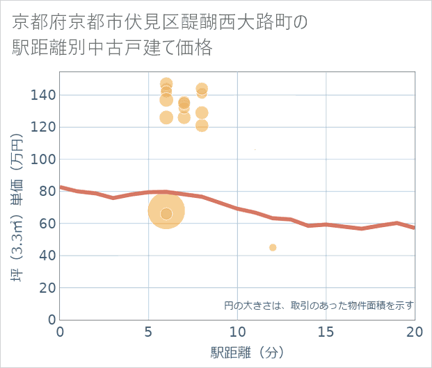 京都府京都市伏見区醍醐西大路町の徒歩距離別の中古戸建て坪単価