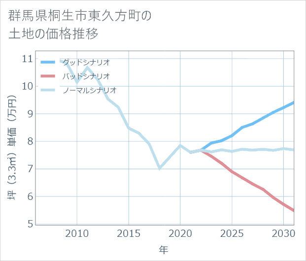 群馬県桐生市東久方町の土地価格推移