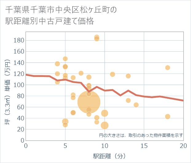 千葉県千葉市中央区松ケ丘町の徒歩距離別の中古戸建て坪単価