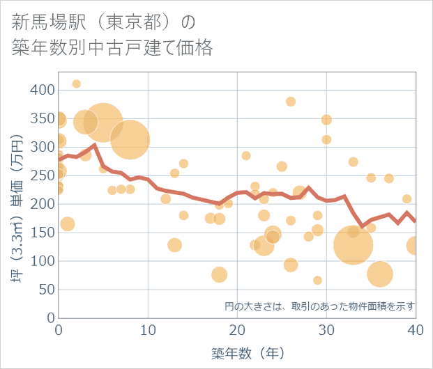 新馬場駅(東京都)の築年数別の中古戸建て坪単価