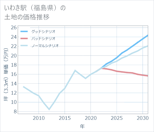 いわき駅(福島県)の土地価格推移
