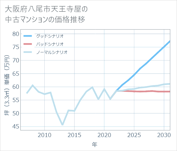 大阪府八尾市天王寺屋の中古マンション価格推移