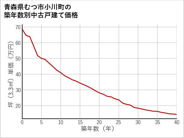 青森県むつ市小川町の築年数別の中古戸建て坪単価