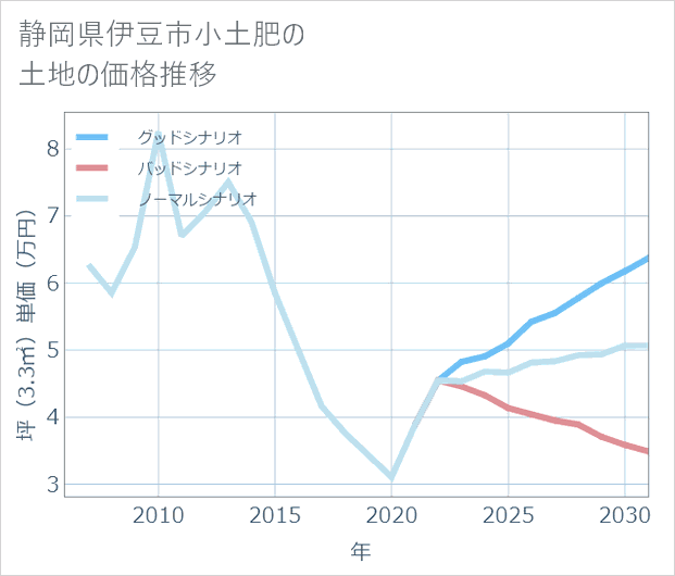 静岡県伊豆市小土肥の土地価格推移