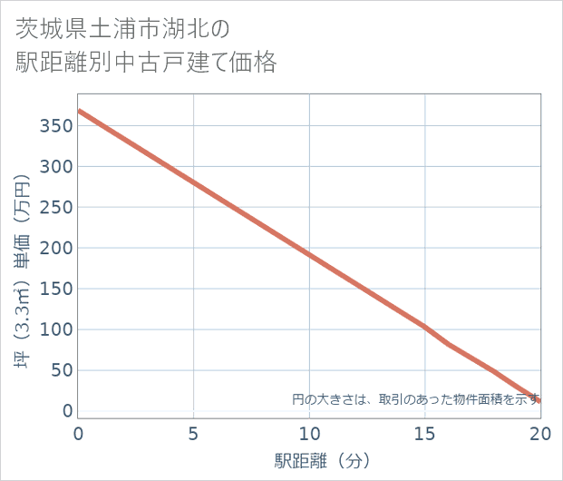 茨城県土浦市湖北の徒歩距離別の中古戸建て坪単価
